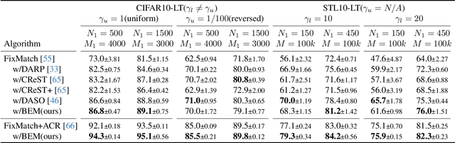 Figure 3 for BEM: Balanced and Entropy-based Mix for Long-Tailed Semi-Supervised Learning
