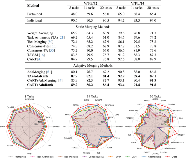 Figure 2 for AdaRank: Adaptive Rank Pruning for Enhanced Model Merging