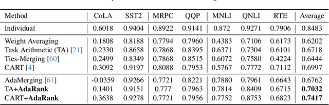 Figure 4 for AdaRank: Adaptive Rank Pruning for Enhanced Model Merging
