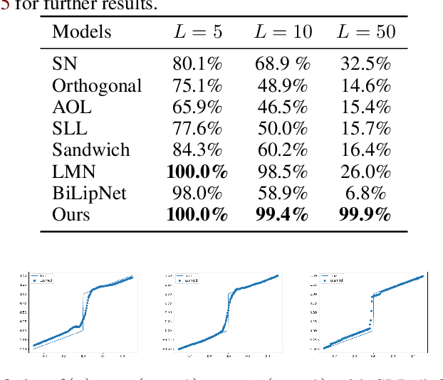 Figure 2 for A provable control of sensitivity of neural networks through a direct parameterization of the overall bi-Lipschitzness