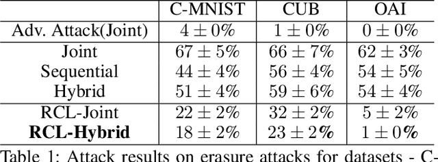 Figure 2 for Understanding and Enhancing Robustness of Concept-based Models