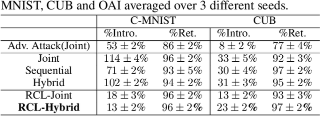 Figure 4 for Understanding and Enhancing Robustness of Concept-based Models