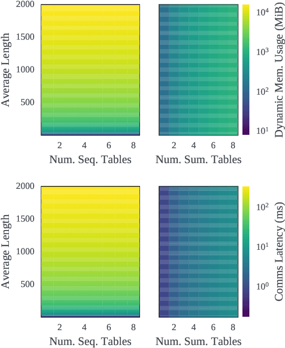 Figure 1 for FlexShard: Flexible Sharding for Industry-Scale Sequence Recommendation Models