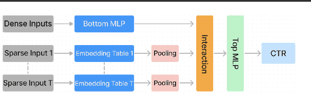 Figure 3 for FlexShard: Flexible Sharding for Industry-Scale Sequence Recommendation Models