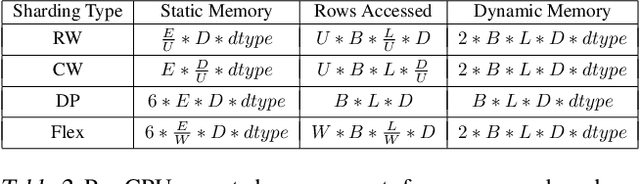 Figure 4 for FlexShard: Flexible Sharding for Industry-Scale Sequence Recommendation Models
