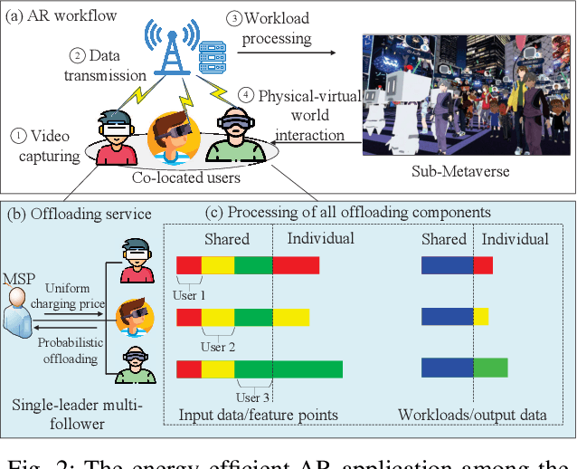 Figure 2 for Service Reservation and Pricing for Green Metaverses: A Stackelberg Game Approach