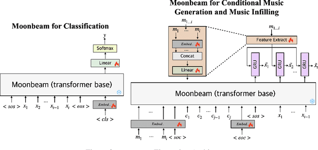 Figure 3 for Moonbeam: A MIDI Foundation Model Using Both Absolute and Relative Music Attributes