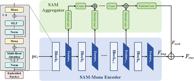 Figure 3 for Tuning a SAM-Based Model with Multi-Cognitive Visual Adapter to Remote Sensing Instance Segmentation