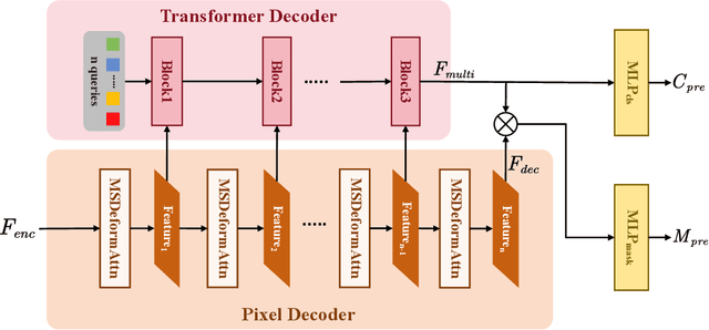 Figure 4 for Tuning a SAM-Based Model with Multi-Cognitive Visual Adapter to Remote Sensing Instance Segmentation