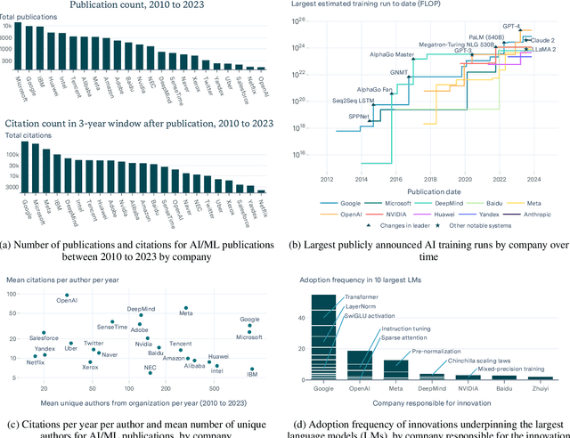 Figure 1 for Who is leading in AI? An analysis of industry AI research