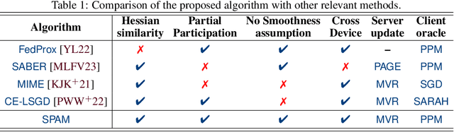 Figure 1 for SPAM: Stochastic Proximal Point Method with Momentum Variance Reduction for Non-convex Cross-Device Federated Learning