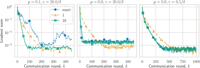 Figure 2 for SPAM: Stochastic Proximal Point Method with Momentum Variance Reduction for Non-convex Cross-Device Federated Learning