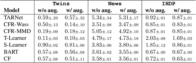 Figure 2 for Counterfactual Data Augmentation with Contrastive Learning