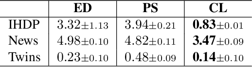 Figure 4 for Counterfactual Data Augmentation with Contrastive Learning