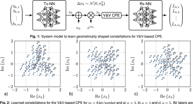 Figure 1 for Optimized Geometric Constellation Shaping for Wiener Phase Noise Channels with Viterbi-Viterbi Carrier Phase Estimation