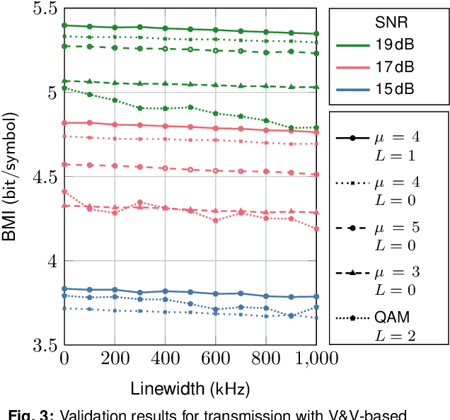 Figure 2 for Optimized Geometric Constellation Shaping for Wiener Phase Noise Channels with Viterbi-Viterbi Carrier Phase Estimation