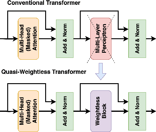 Figure 3 for Shrinking the Giant : Quasi-Weightless Transformers for Low Energy Inference