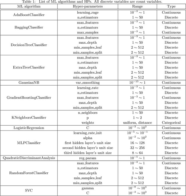 Figure 2 for Bayesian Optimization for Simultaneous Selection of Machine Learning Algorithms and Hyperparameters on Shared Latent Space