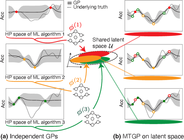 Figure 3 for Bayesian Optimization for Simultaneous Selection of Machine Learning Algorithms and Hyperparameters on Shared Latent Space
