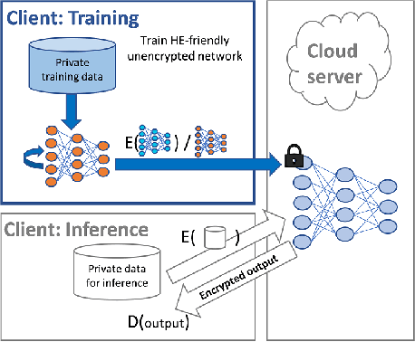 Figure 1 for Sensitive Tuning of Large Scale CNNs for E2E Secure Prediction using Homomorphic Encryption