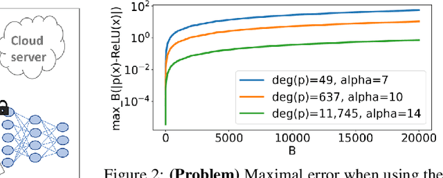 Figure 3 for Sensitive Tuning of Large Scale CNNs for E2E Secure Prediction using Homomorphic Encryption