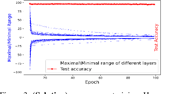 Figure 4 for Sensitive Tuning of Large Scale CNNs for E2E Secure Prediction using Homomorphic Encryption