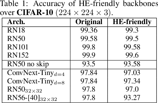 Figure 2 for Sensitive Tuning of Large Scale CNNs for E2E Secure Prediction using Homomorphic Encryption