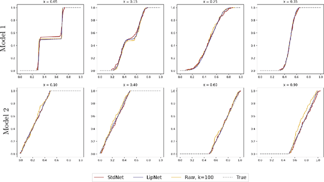 Figure 4 for Learning conditional distributions on continuous spaces