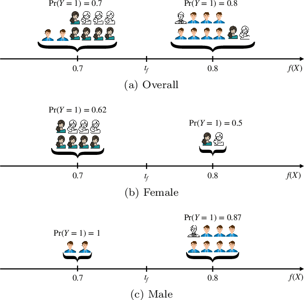 Figure 1 for On the Within-Group Discrimination of Screening Classifiers