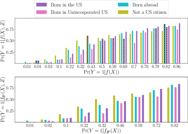 Figure 2 for On the Within-Group Discrimination of Screening Classifiers