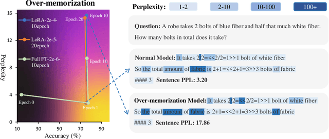 Figure 1 for Unveiling Over-Memorization in Finetuning LLMs for Reasoning Tasks