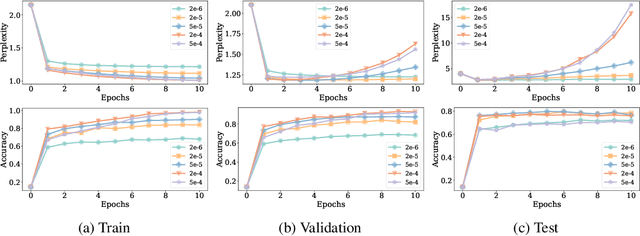 Figure 3 for Unveiling Over-Memorization in Finetuning LLMs for Reasoning Tasks