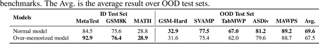 Figure 2 for Unveiling Over-Memorization in Finetuning LLMs for Reasoning Tasks