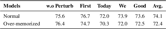 Figure 4 for Unveiling Over-Memorization in Finetuning LLMs for Reasoning Tasks