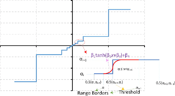 Figure 2 for Low-Precision Mixed-Computation Models for Inference on Edge