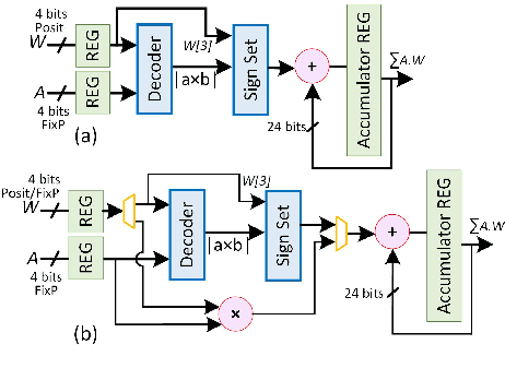 Figure 3 for Low-Precision Mixed-Computation Models for Inference on Edge