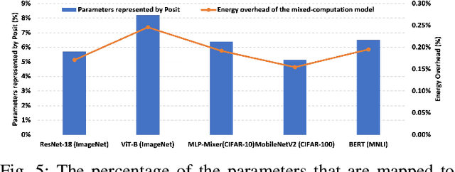 Figure 4 for Low-Precision Mixed-Computation Models for Inference on Edge