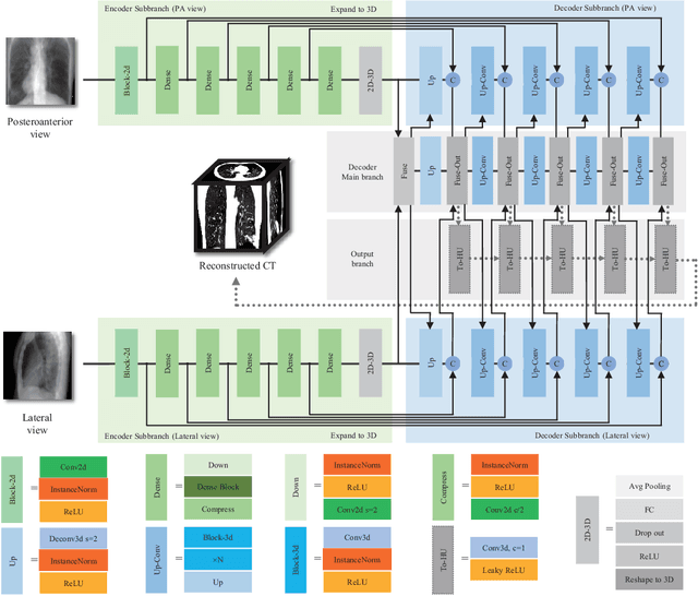 Figure 3 for X-Recon: Learning-based Patient-specific High-Resolution CT Reconstruction from Orthogonal X-Ray Images