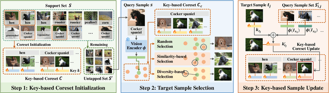 Figure 2 for Enhancing Multimodal In-Context Learning for Image Classification through Coreset Optimization