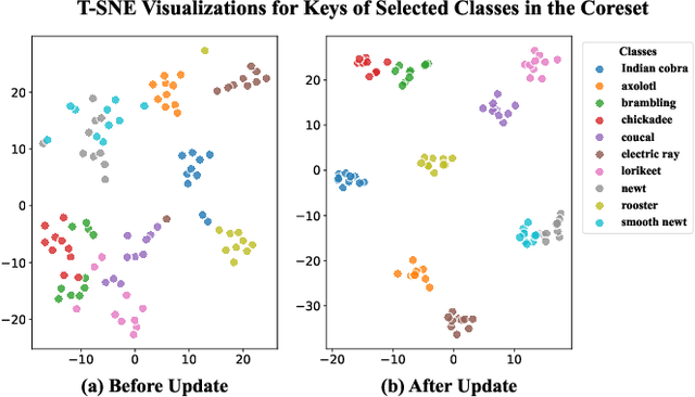 Figure 4 for Enhancing Multimodal In-Context Learning for Image Classification through Coreset Optimization