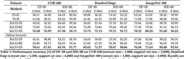 Figure 1 for Enhancing Multimodal In-Context Learning for Image Classification through Coreset Optimization