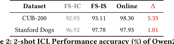 Figure 3 for Enhancing Multimodal In-Context Learning for Image Classification through Coreset Optimization