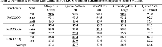 Figure 4 for Ming-Omni: A Unified Multimodal Model for Perception and Generation