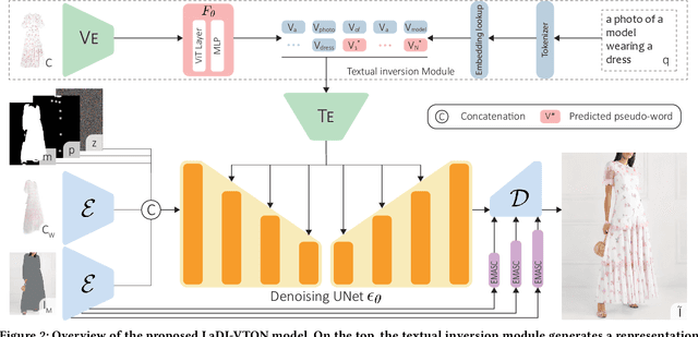 Figure 2 for LaDI-VTON: Latent Diffusion Textual-Inversion Enhanced Virtual Try-On