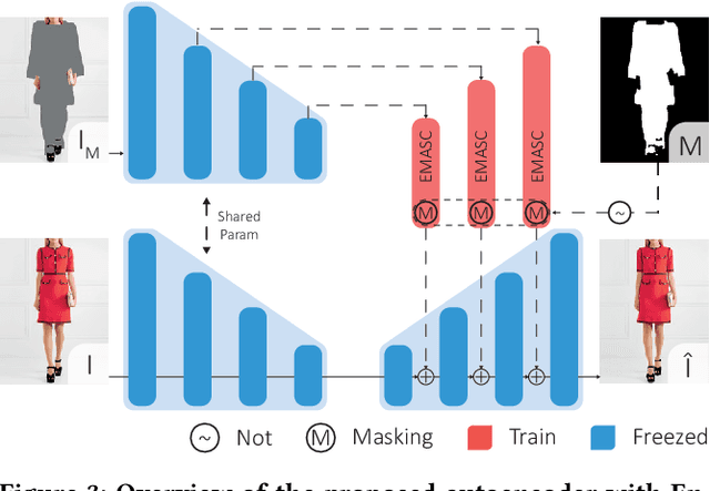 Figure 4 for LaDI-VTON: Latent Diffusion Textual-Inversion Enhanced Virtual Try-On