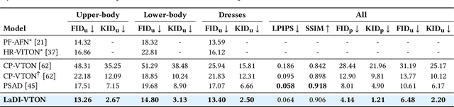 Figure 1 for LaDI-VTON: Latent Diffusion Textual-Inversion Enhanced Virtual Try-On