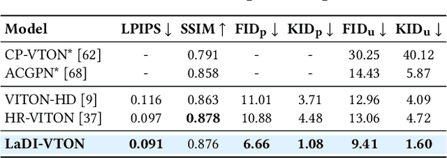 Figure 3 for LaDI-VTON: Latent Diffusion Textual-Inversion Enhanced Virtual Try-On