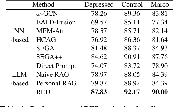 Figure 2 for Explainable Depression Detection in Clinical Interviews with Personalized Retrieval-Augmented Generation