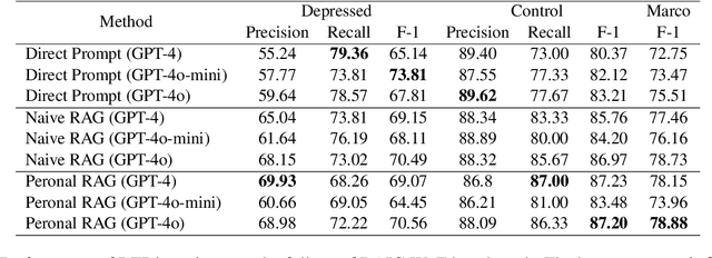 Figure 4 for Explainable Depression Detection in Clinical Interviews with Personalized Retrieval-Augmented Generation