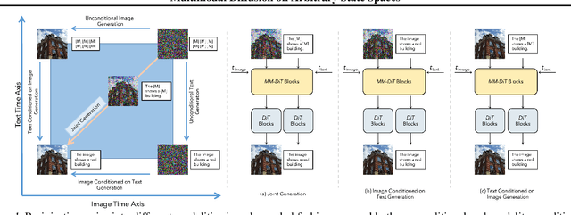 Figure 1 for Diffuse Everything: Multimodal Diffusion Models on Arbitrary State Spaces